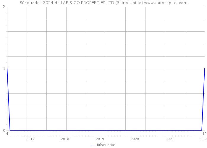 Búsquedas 2024 de LAB & CO PROPERTIES LTD (Reino Unido) 