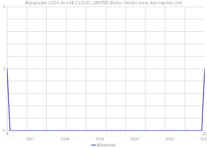 Búsquedas 2024 de LAB 2 LOGIC LIMITED (Reino Unido) 