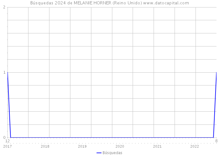 Búsquedas 2024 de MELANIE HORNER (Reino Unido) 