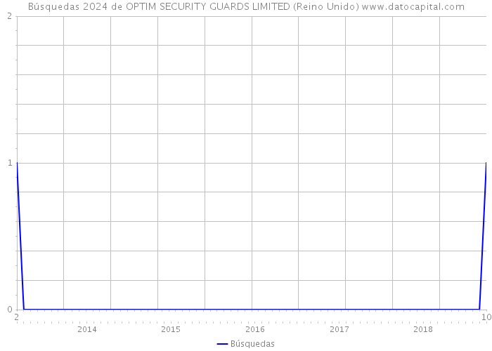 Búsquedas 2024 de OPTIM SECURITY GUARDS LIMITED (Reino Unido) 