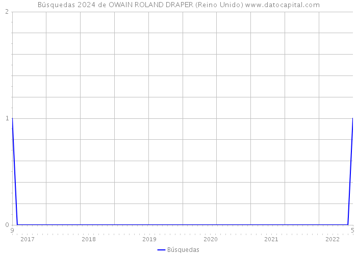 Búsquedas 2024 de OWAIN ROLAND DRAPER (Reino Unido) 