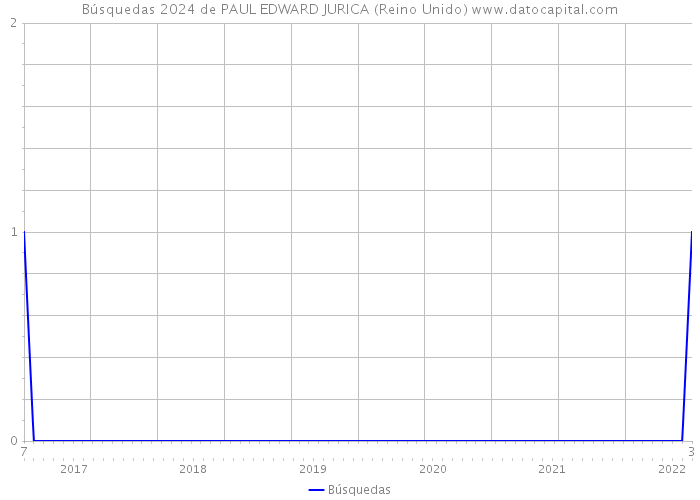 Búsquedas 2024 de PAUL EDWARD JURICA (Reino Unido) 