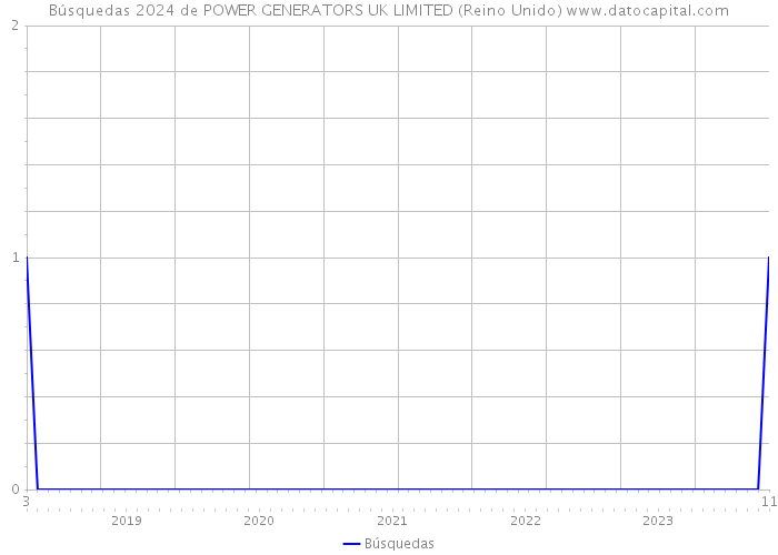 Búsquedas 2024 de POWER GENERATORS UK LIMITED (Reino Unido) 