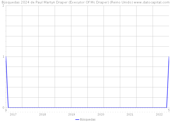 Búsquedas 2024 de Paul Martyn Draper (Executor Of Mc Draper) (Reino Unido) 