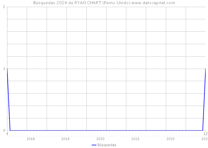 Búsquedas 2024 de RYAN CHART (Reino Unido) 