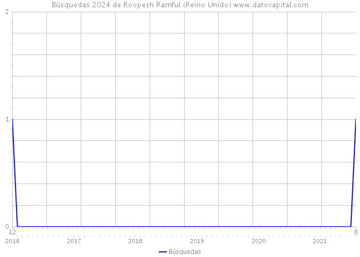 Búsquedas 2024 de Roopesh Ramful (Reino Unido) 