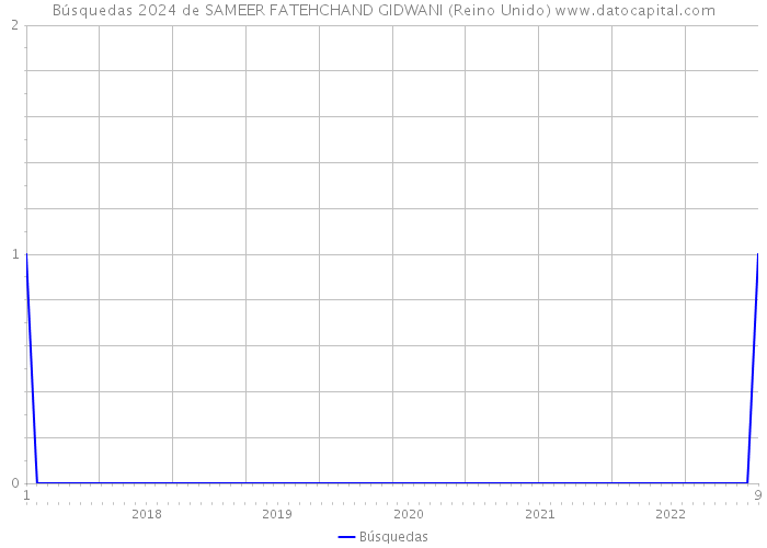 Búsquedas 2024 de SAMEER FATEHCHAND GIDWANI (Reino Unido) 