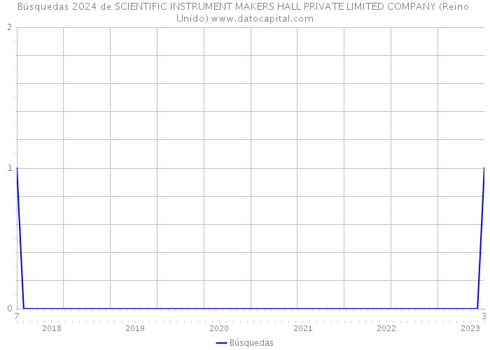 Búsquedas 2024 de SCIENTIFIC INSTRUMENT MAKERS HALL PRIVATE LIMITED COMPANY (Reino Unido) 