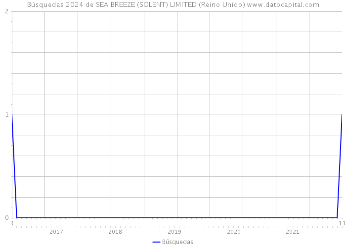 Búsquedas 2024 de SEA BREEZE (SOLENT) LIMITED (Reino Unido) 