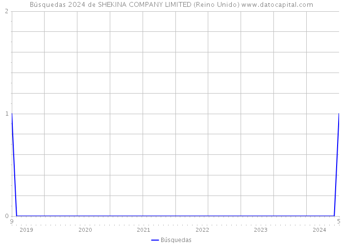 Búsquedas 2024 de SHEKINA COMPANY LIMITED (Reino Unido) 