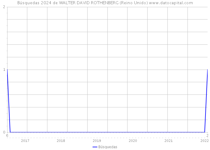 Búsquedas 2024 de WALTER DAVID ROTHENBERG (Reino Unido) 