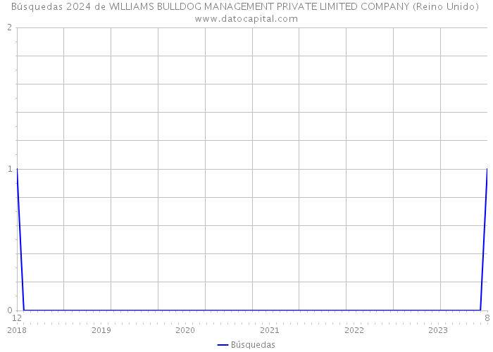 Búsquedas 2024 de WILLIAMS BULLDOG MANAGEMENT PRIVATE LIMITED COMPANY (Reino Unido) 