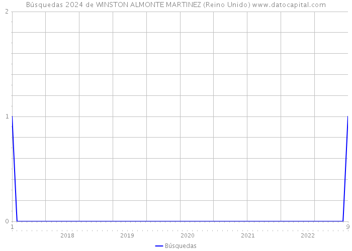 Búsquedas 2024 de WINSTON ALMONTE MARTINEZ (Reino Unido) 