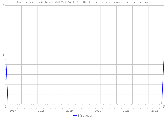 Búsquedas 2024 de ZBIGNIEW FRANK ORLINSKI (Reino Unido) 