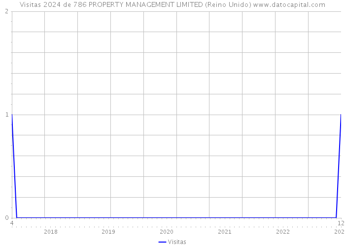 Visitas 2024 de 786 PROPERTY MANAGEMENT LIMITED (Reino Unido) 