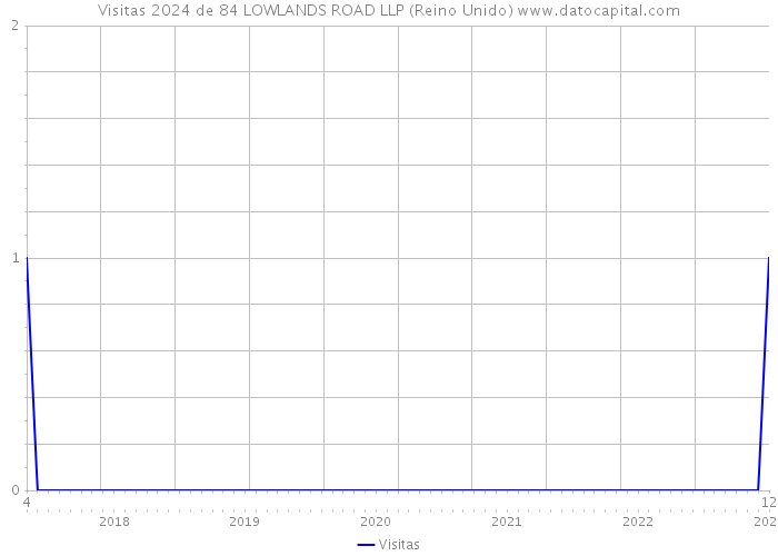 Visitas 2024 de 84 LOWLANDS ROAD LLP (Reino Unido) 