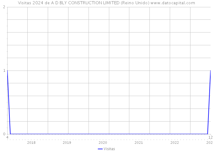 Visitas 2024 de A D BLY CONSTRUCTION LIMITED (Reino Unido) 