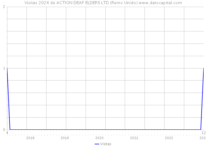 Visitas 2024 de ACTION DEAF ELDERS LTD (Reino Unido) 