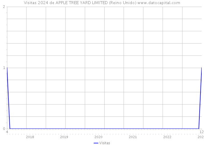 Visitas 2024 de APPLE TREE YARD LIMITED (Reino Unido) 