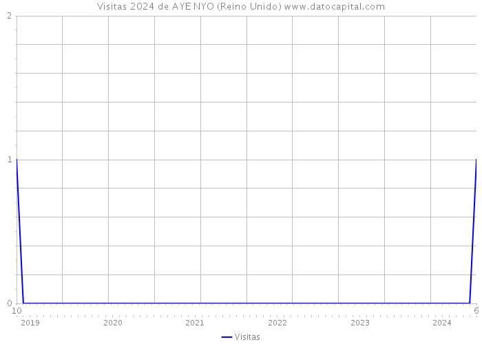 Visitas 2024 de AYE NYO (Reino Unido) 