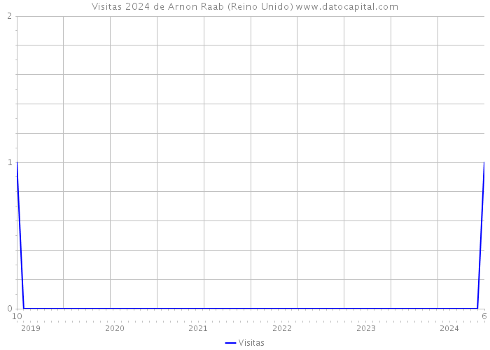 Visitas 2024 de Arnon Raab (Reino Unido) 