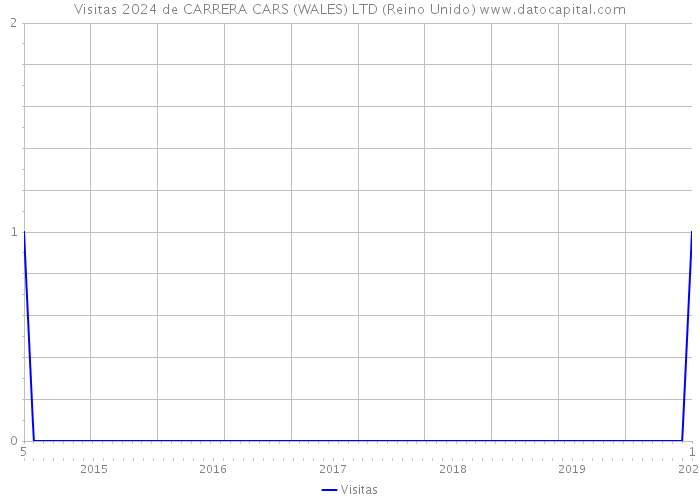 Visitas 2024 de CARRERA CARS (WALES) LTD (Reino Unido) 