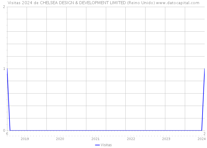 Visitas 2024 de CHELSEA DESIGN & DEVELOPMENT LIMITED (Reino Unido) 