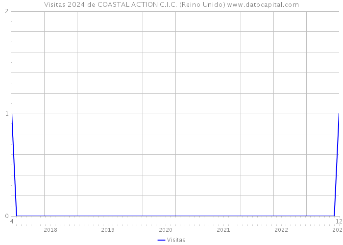 Visitas 2024 de COASTAL ACTION C.I.C. (Reino Unido) 