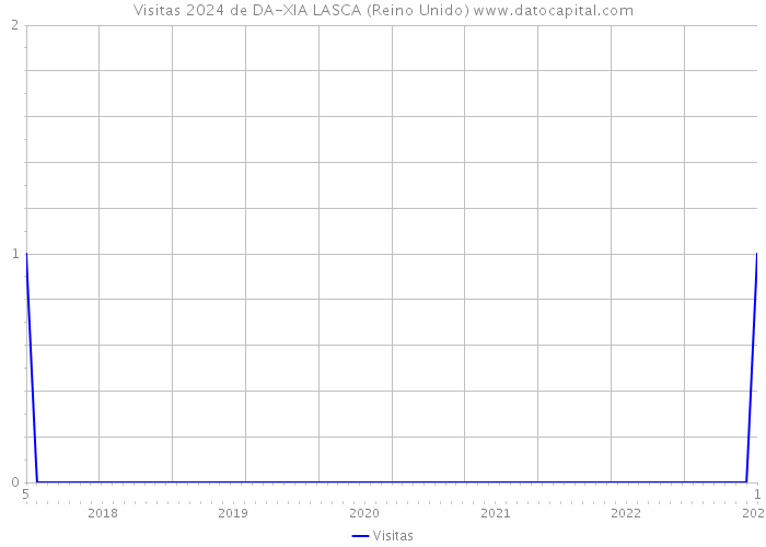 Visitas 2024 de DA-XIA LASCA (Reino Unido) 