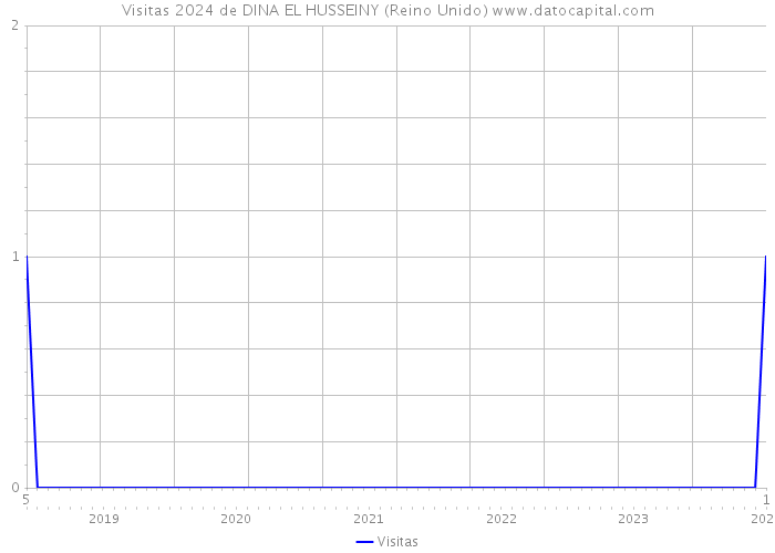 Visitas 2024 de DINA EL HUSSEINY (Reino Unido) 