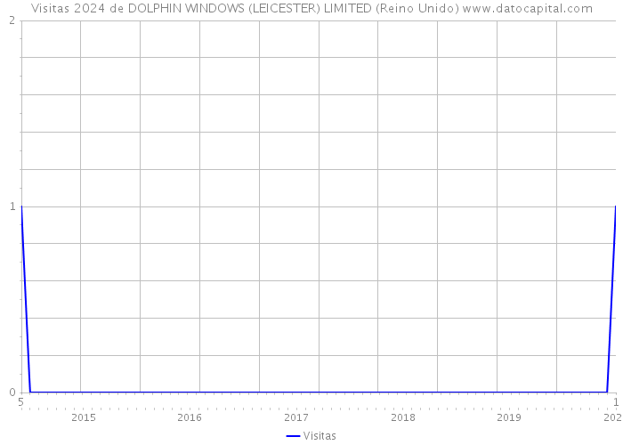 Visitas 2024 de DOLPHIN WINDOWS (LEICESTER) LIMITED (Reino Unido) 