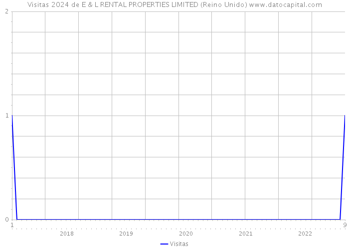 Visitas 2024 de E & L RENTAL PROPERTIES LIMITED (Reino Unido) 