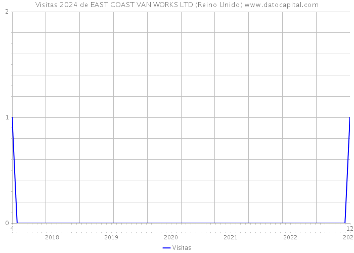 Visitas 2024 de EAST COAST VAN WORKS LTD (Reino Unido) 