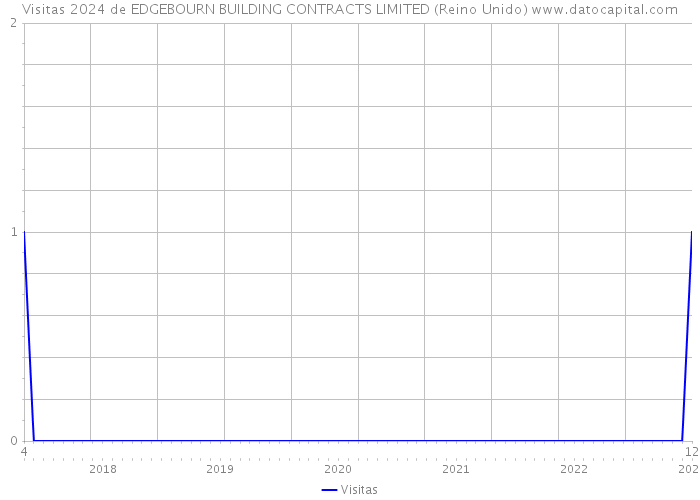 Visitas 2024 de EDGEBOURN BUILDING CONTRACTS LIMITED (Reino Unido) 