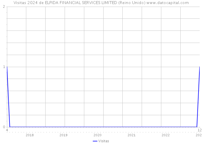 Visitas 2024 de ELPIDA FINANCIAL SERVICES LIMITED (Reino Unido) 