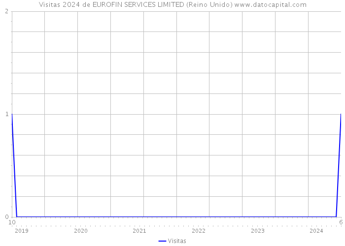 Visitas 2024 de EUROFIN SERVICES LIMITED (Reino Unido) 