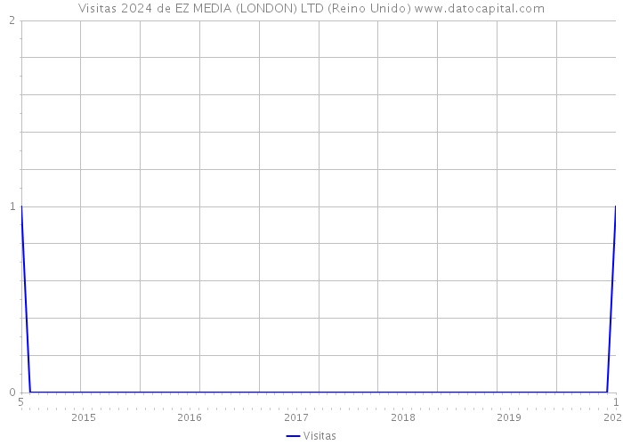 Visitas 2024 de EZ MEDIA (LONDON) LTD (Reino Unido) 