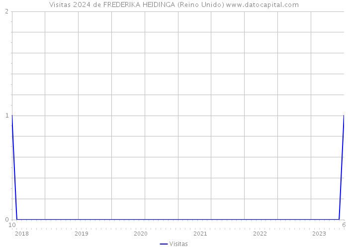 Visitas 2024 de FREDERIKA HEIDINGA (Reino Unido) 