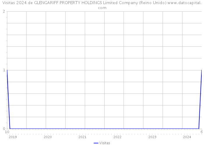 Visitas 2024 de GLENGARIFF PROPERTY HOLDINGS Limited Company (Reino Unido) 