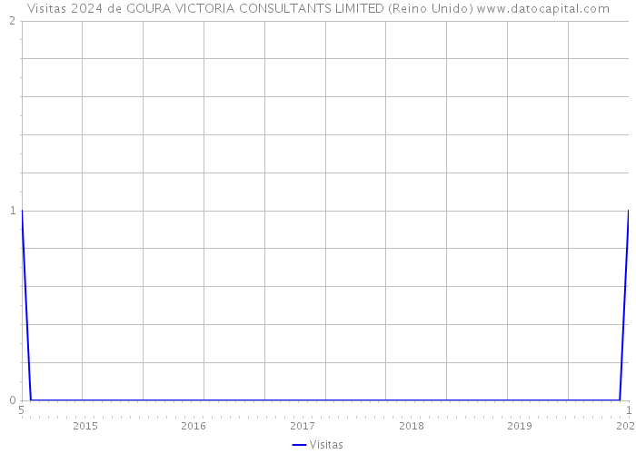 Visitas 2024 de GOURA VICTORIA CONSULTANTS LIMITED (Reino Unido) 
