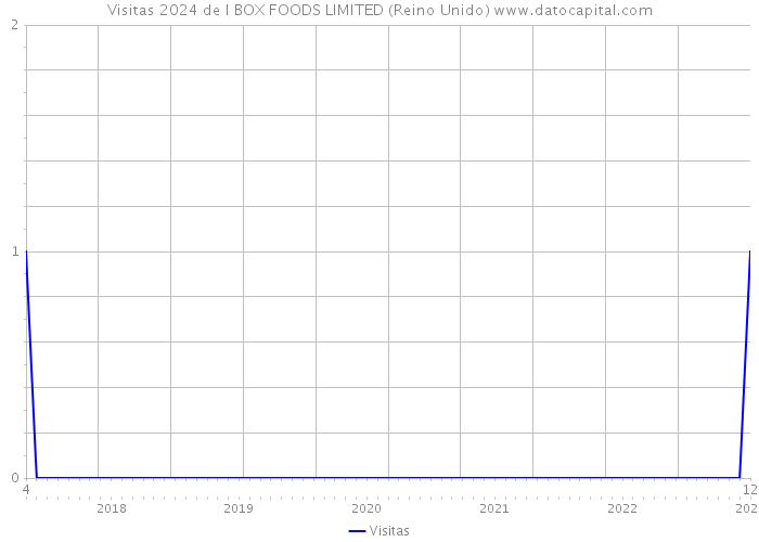 Visitas 2024 de I BOX FOODS LIMITED (Reino Unido) 