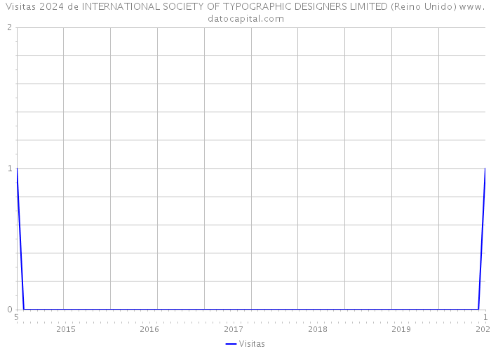 Visitas 2024 de INTERNATIONAL SOCIETY OF TYPOGRAPHIC DESIGNERS LIMITED (Reino Unido) 