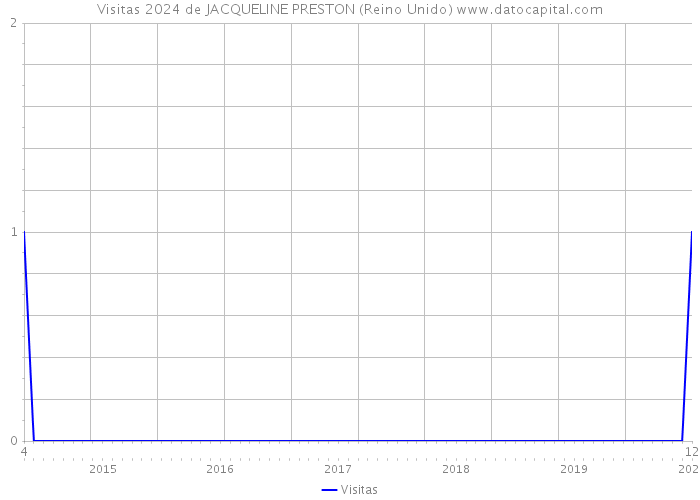 Visitas 2024 de JACQUELINE PRESTON (Reino Unido) 