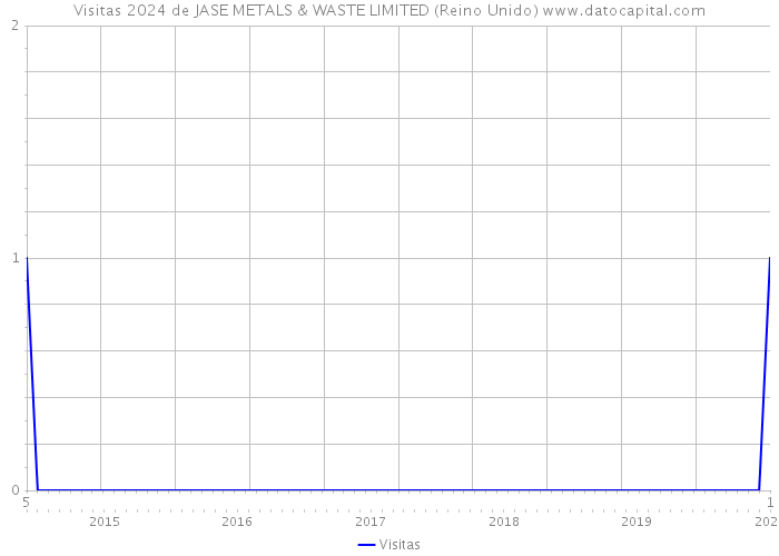 Visitas 2024 de JASE METALS & WASTE LIMITED (Reino Unido) 