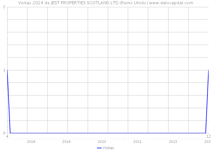 Visitas 2024 de JEST PROPERTIES SCOTLAND LTD (Reino Unido) 