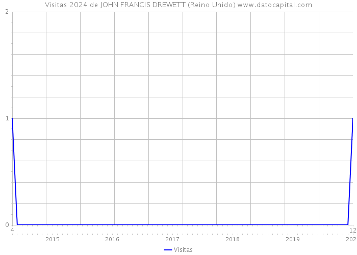 Visitas 2024 de JOHN FRANCIS DREWETT (Reino Unido) 