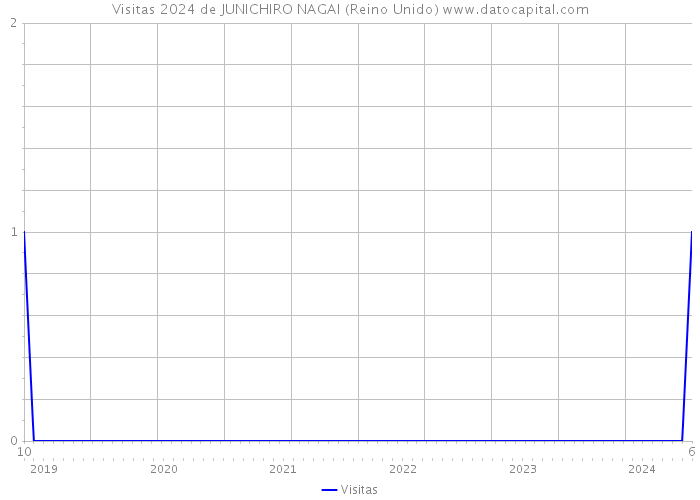 Visitas 2024 de JUNICHIRO NAGAI (Reino Unido) 