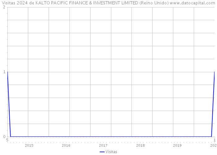 Visitas 2024 de KALTO PACIFIC FINANCE & INVESTMENT LIMITED (Reino Unido) 