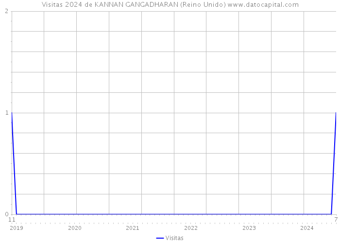 Visitas 2024 de KANNAN GANGADHARAN (Reino Unido) 
