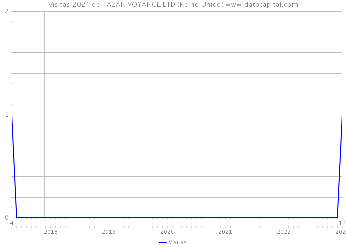 Visitas 2024 de KAZAN VOYANCE LTD (Reino Unido) 